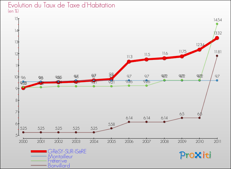 Evolution du taux de la taxe d'habitation pour GRéSY-SUR-ISèRE et les communes proches Comparaison des taux de la taxe d'habitation pour GRéSY-SUR-ISèRE et les communes voisines
