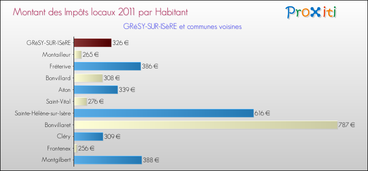 Montant des impôts locaux par Habitant pour GRéSY-SUR-ISèRE et les communes proches Comparaison des impôts locaux par habitant pour GRéSY-SUR-ISèRE et les communes voisines