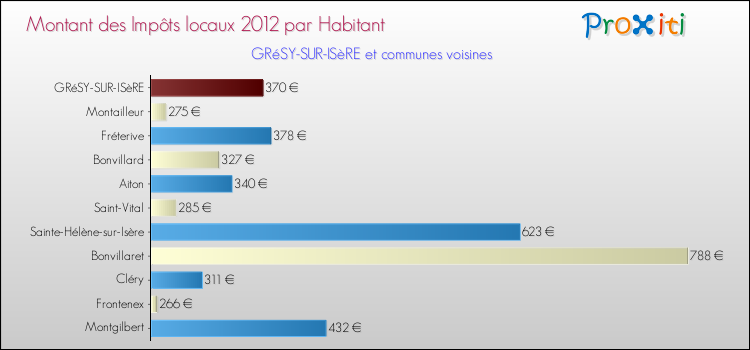 Montant des impôts locaux par Habitant pour GRéSY-SUR-ISèRE et les communes proches Comparaison des impôts locaux par habitant pour GRéSY-SUR-ISèRE et les communes voisines