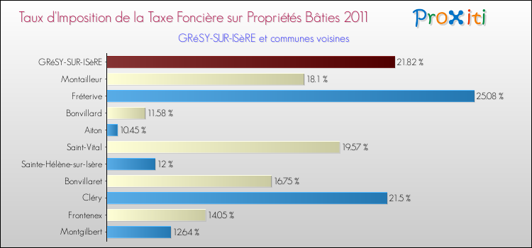 Taux d'imposition de la taxe foncière sur le bati 2011 pour GRéSY-SUR-ISèRE et les communes proches Comparaison des taux d'imposition de la taxe foncière sur le bati 2011 pour GRéSY-SUR-ISèRE et les communes voisines