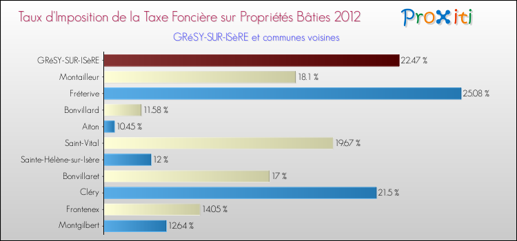Taux d'imposition de la taxe foncière sur le bati 2012 pour GRéSY-SUR-ISèRE et les communes proches Comparaison des taux d'imposition de la taxe foncière sur le bati 2012 pour GRéSY-SUR-ISèRE et les communes voisines