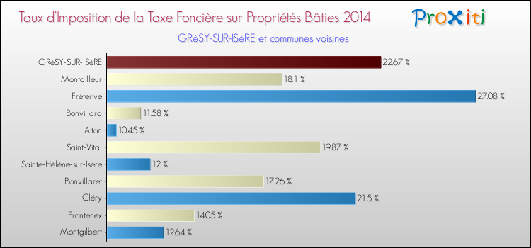 Taux d'imposition de la taxe foncière sur le bati 2014 pour GRéSY-SUR-ISèRE et les communes proches Comparaison des taux d'imposition de la taxe foncière sur le bati 2014 pour GRéSY-SUR-ISèRE et les communes voisines