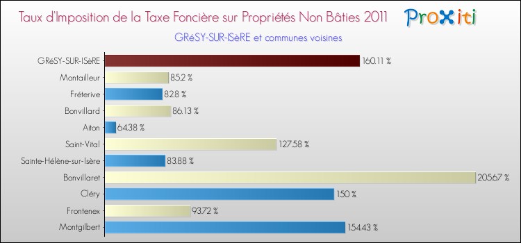 Taux d'imposition de la taxe foncière sur les immeubles et terrains non batis 2011 pour GRéSY-SUR-ISèRE et les communes proches Comparaison des taux d'imposition de la taxe foncière sur les immeubles et terrains non batis 2011 pour GRéSY-SUR-ISèRE et les communes voisines