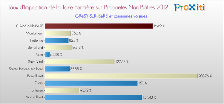 Taux d'imposition de la taxe foncière sur les immeubles et terrains non batis 2012 pour GRéSY-SUR-ISèRE et les communes proches Comparaison des taux d'imposition de la taxe foncière sur les immeubles et terrains non batis 2012 pour GRéSY-SUR-ISèRE et les communes voisines