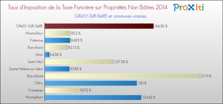 Taux d'imposition de la taxe foncière sur les immeubles et terrains non batis 2014 pour GRéSY-SUR-ISèRE et les communes proches Comparaison des taux d'imposition de la taxe foncière sur les immeubles et terrains non batis 2014 pour GRéSY-SUR-ISèRE et les communes voisines