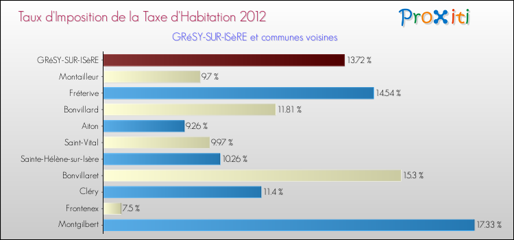 Taux d'imposition de la taxe d'habitation 2012 pour GRéSY-SUR-ISèRE et les communes proches Comparaison des taux d'imposition de la taxe d'habitation 2012 pour GRéSY-SUR-ISèRE et les communes voisines