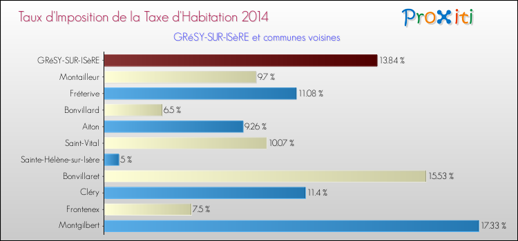 Taux d'imposition de la taxe d'habitation 2014 pour GRéSY-SUR-ISèRE et les communes proches Comparaison des taux d'imposition de la taxe d'habitation 2014 pour GRéSY-SUR-ISèRE et les communes voisines