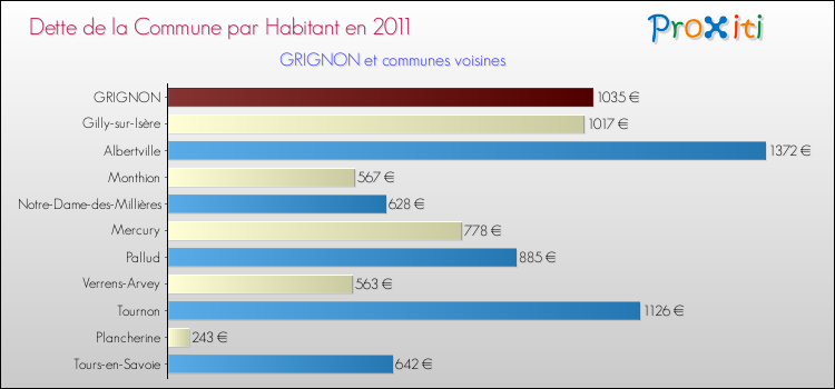 Dette par habitant de la commune en 2011 pour GRIGNON et les communes proches Comparaison de la dette par habitant de la commune en 2011 pour GRIGNON et les communes voisines