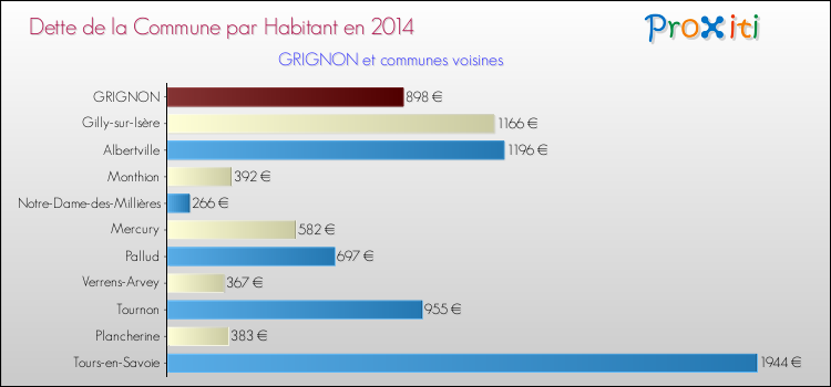 Dette par habitant de la commune en 2014 pour GRIGNON et les communes proches Comparaison de la dette par habitant de la commune en 2014 pour GRIGNON et les communes voisines