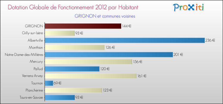 Montant des dotations globales de fonctionnement DGF par Habitant pour GRIGNON et les communes proches Comparaison des des dotations globales de fonctionnement DGF par habitant pour GRIGNON et les communes voisines