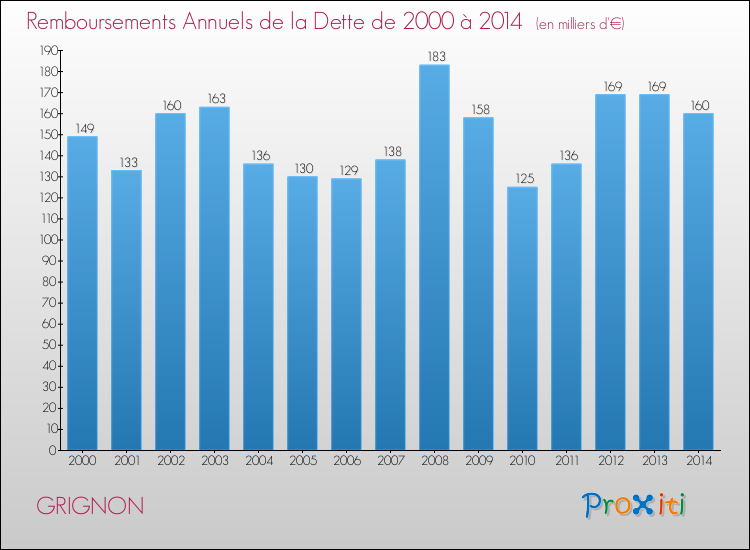 Evolution de l'annuité de la dette pour la commune de GRIGNON de 2000 à 2014 Annuités de la dette pour GRIGNON de 2000 à 2014