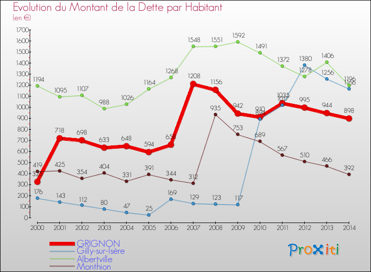 Evolution de la dette par habitant pour la commune de GRIGNON et les communes proches de 2000 à 2014 Comparaison de la dette par habitant pour GRIGNON et les communes voisines de 2000 à 2014
