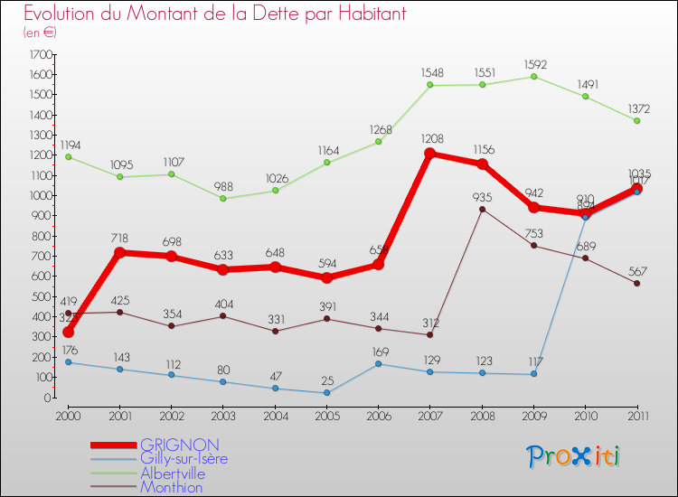 Evolution de la dette par habitant pour la commune de GRIGNON et les communes proches Comparaison de la dette par habitant pour GRIGNON et les communes voisines