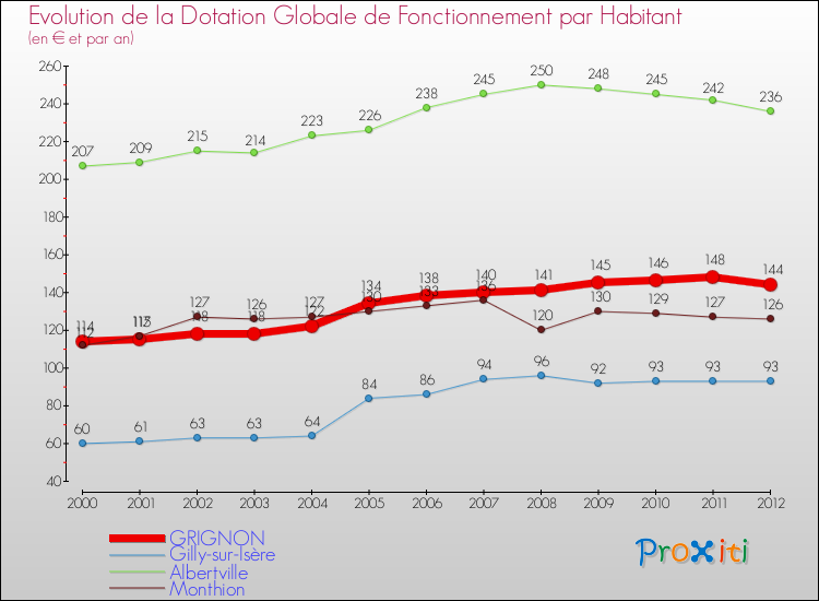 Evolution et montant de la dotation globale de fonctionnement par Habitant pour GRIGNON et les communes proches Comparaison des dotations globales de fonctionnement par habitant pour GRIGNON et les communes voisines