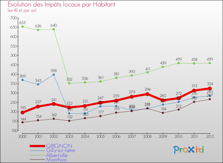 Evolution et montant des impôts locaux par Habitant pour GRIGNON et les communes proches Comparaison des impôts locaux par habitant pour GRIGNON et les communes voisines