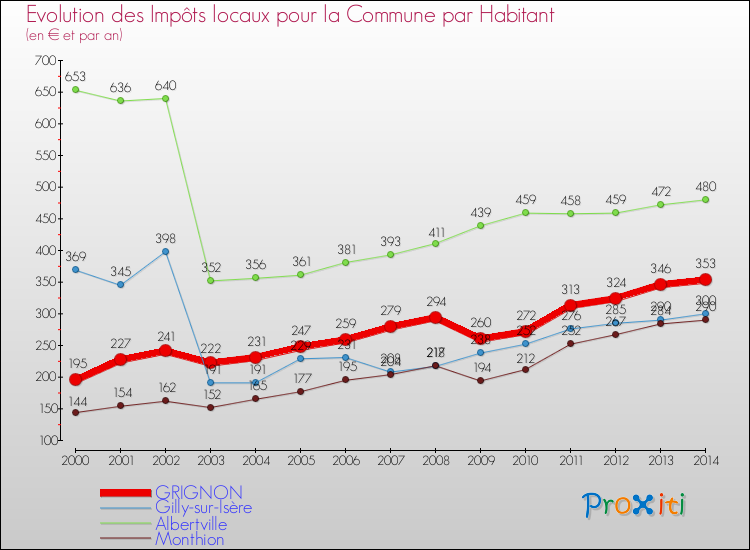 Evolution et montant des impôts locaux par Habitant pour GRIGNON et les communes proches de 2000 à 2014 Comparaison des impôts locaux par habitant pour GRIGNON et les communes voisines de 2000 à 2014