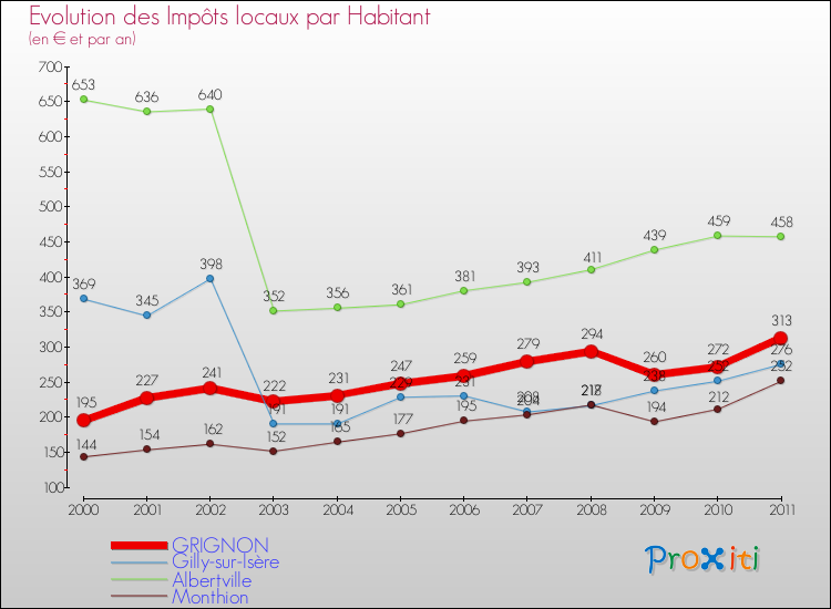 Evolution et montant des impôts locaux par Habitant pour GRIGNON et les communes proches Comparaison des impôts locaux par habitant pour GRIGNON et les communes voisines