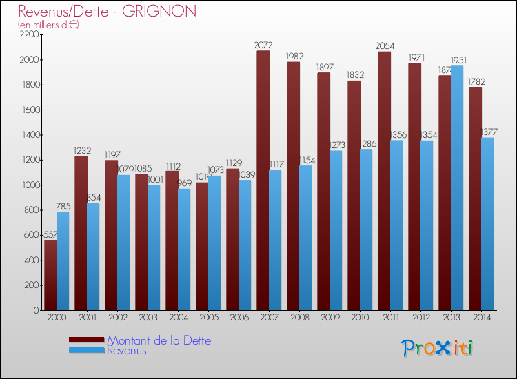 Evolution comparée de la dette et des revenus pour la commune de GRIGNON de 2000 à 2014 Comparaison de la dette et des revenus pour GRIGNON de 2000 à 2014