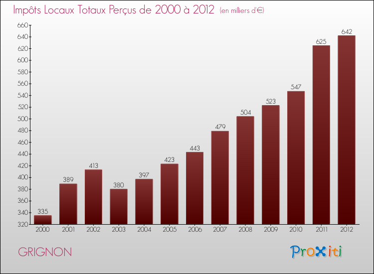 Evolution des Impôts Locaux pour la commune de GRIGNON de 2000 à 2012 Evolution des Impôts Locaux pour GRIGNON de 2000 à 2012