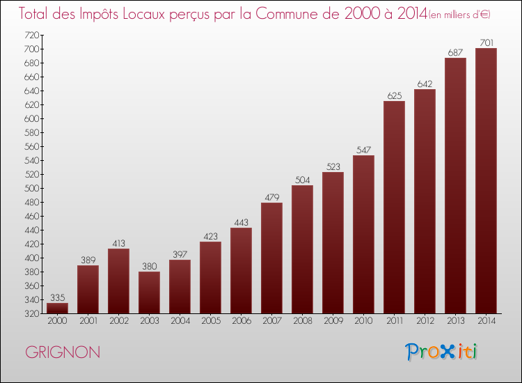 Evolution des Impôts Locaux pour la commune de GRIGNON de 2000 à 2014 Evolution des Impôts Locaux pour GRIGNON de 2000 à 2014