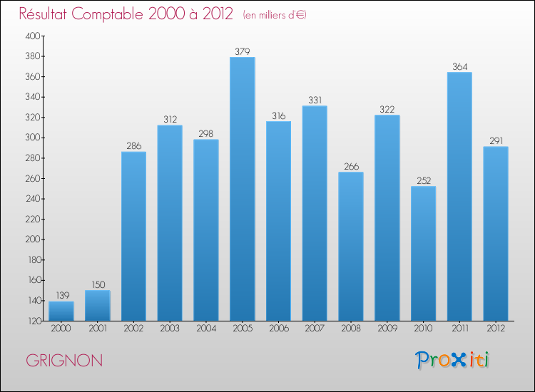 Evolution du résultat comptable pour la commune de GRIGNON de 2000 à 2012 Evolution du résultat comptable pour GRIGNON de 2000 à 2012