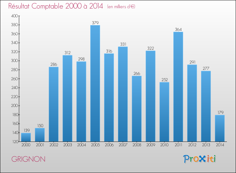 Evolution du résultat comptable pour la commune de GRIGNON de 2000 à 2014 Evolution du résultat comptable pour GRIGNON de 2000 à 2014