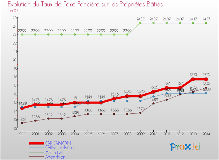 Evolution du taux de la taxe foncière sur le bati pour GRIGNON et les communes proches de 2000 à 2014 Comparaison des taux de taxe foncière sur le bati pour GRIGNON et les communes voisines de 2000 à 2014