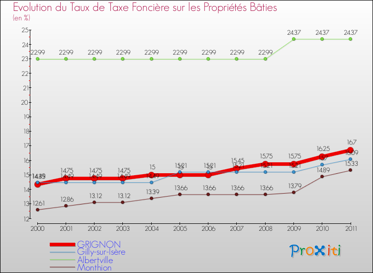 Evolution du taux de la taxe foncière sur le bati pour GRIGNON et les communes proches Comparaison des taux de taxe foncière sur le bati pour GRIGNON et les communes voisines