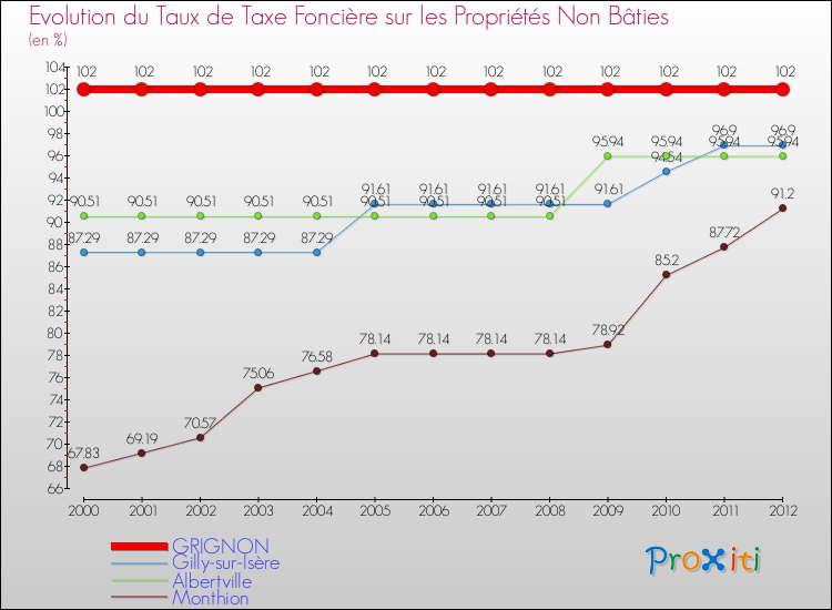 Evolution du taux de la taxe foncière sur les immeubles et terrains non batis pour GRIGNON et les communes proches de 2000 à 2012 Comparaison des taux de la taxe foncière sur les immeubles et terrains non batis pour GRIGNON et les communes voisines de 2000 à 2012