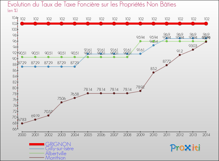 Evolution du taux de la taxe foncière sur les immeubles et terrains non batis pour GRIGNON et les communes proches de 2000 à 2014 Comparaison des taux de la taxe foncière sur les immeubles et terrains non batis pour GRIGNON et les communes voisines de 2000 à 2014
