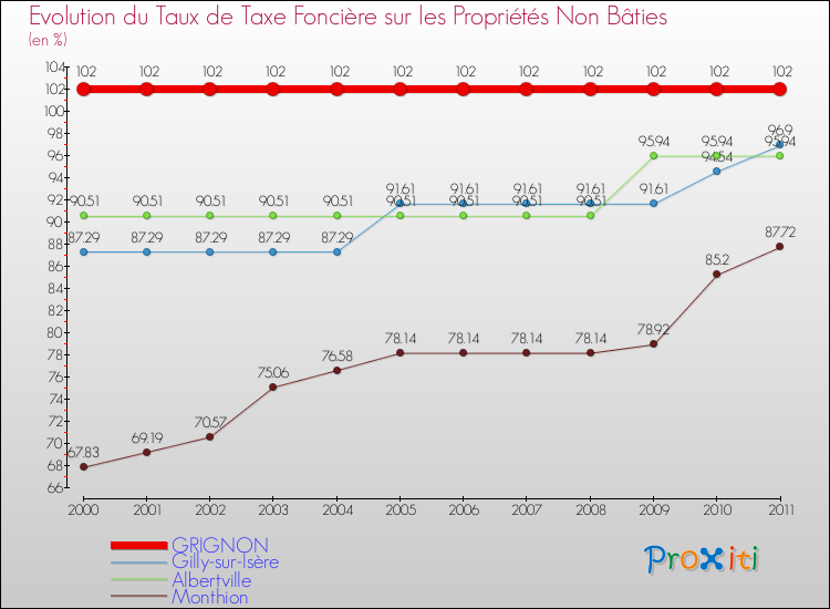 Evolution du taux de la taxe foncière sur les immeubles et terrains non batis pour GRIGNON et les communes proches Comparaison des taux de la taxe foncière sur les immeubles et terrains non batis pour GRIGNON et les communes voisines
