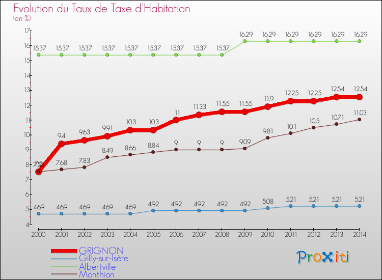 Evolution du taux de la taxe d'habitation pour GRIGNON et les communes proches de 2000 à 2014 Comparaison des taux de la taxe d'habitation pour GRIGNON et les communes voisines de 2000 à 2014