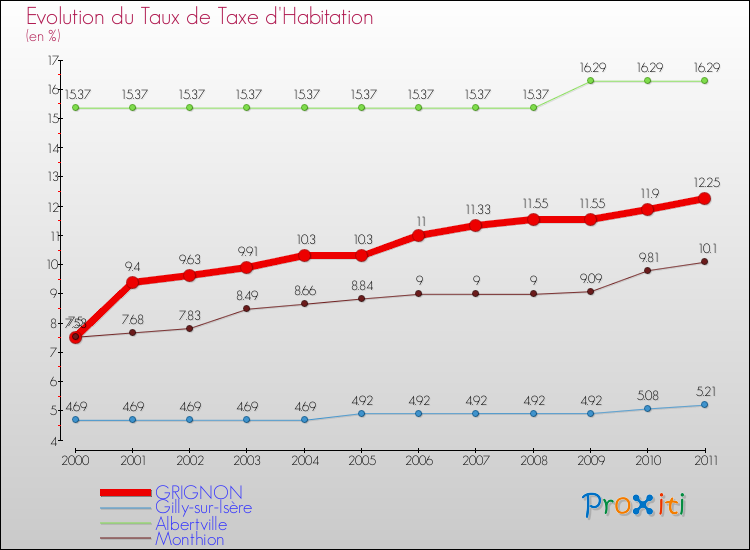 Evolution du taux de la taxe d'habitation pour GRIGNON et les communes proches Comparaison des taux de la taxe d'habitation pour GRIGNON et les communes voisines