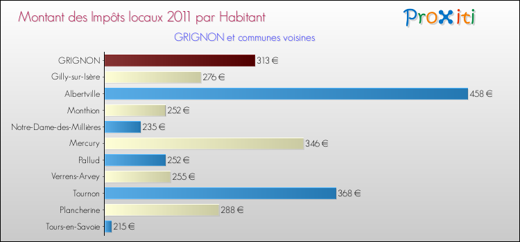 Montant des impôts locaux par Habitant pour GRIGNON et les communes proches Comparaison des impôts locaux par habitant pour GRIGNON et les communes voisines