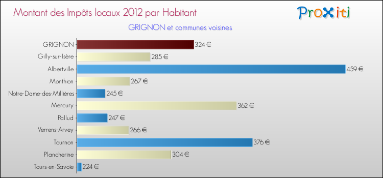 Montant des impôts locaux par Habitant pour GRIGNON et les communes proches Comparaison des impôts locaux par habitant pour GRIGNON et les communes voisines