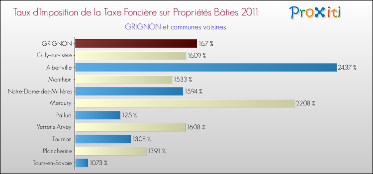 Taux d'imposition de la taxe foncière sur le bati 2011 pour GRIGNON et les communes proches Comparaison des taux d'imposition de la taxe foncière sur le bati 2011 pour GRIGNON et les communes voisines