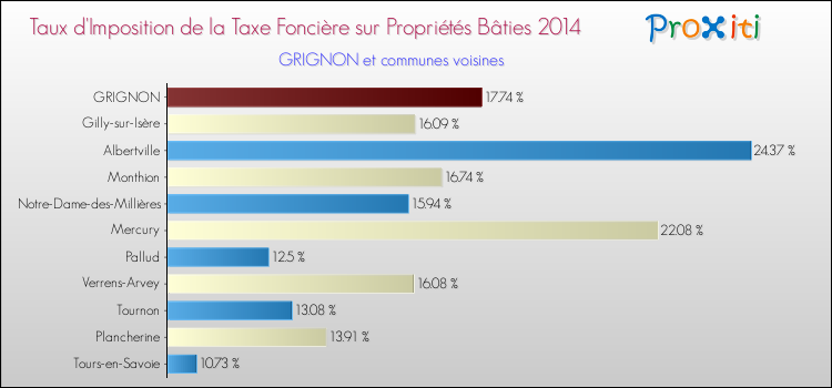 Taux d'imposition de la taxe foncière sur le bati 2014 pour GRIGNON et les communes proches Comparaison des taux d'imposition de la taxe foncière sur le bati 2014 pour GRIGNON et les communes voisines