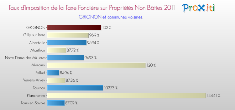 Taux d'imposition de la taxe foncière sur les immeubles et terrains non batis 2011 pour GRIGNON et les communes proches Comparaison des taux d'imposition de la taxe foncière sur les immeubles et terrains non batis 2011 pour GRIGNON et les communes voisines