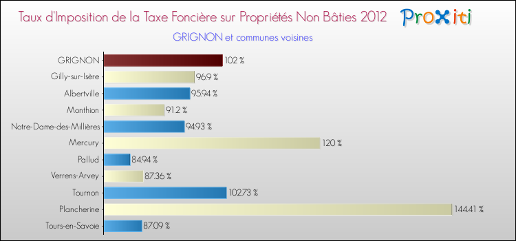 Taux d'imposition de la taxe foncière sur les immeubles et terrains non batis 2012 pour GRIGNON et les communes proches Comparaison des taux d'imposition de la taxe foncière sur les immeubles et terrains non batis 2012 pour GRIGNON et les communes voisines