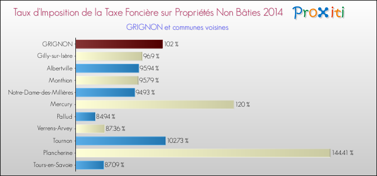 Taux d'imposition de la taxe foncière sur les immeubles et terrains non batis 2014 pour GRIGNON et les communes proches Comparaison des taux d'imposition de la taxe foncière sur les immeubles et terrains non batis 2014 pour GRIGNON et les communes voisines