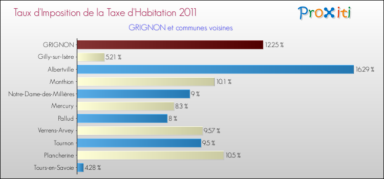 Taux d'imposition de la taxe d'habitation 2011 pour GRIGNON et les communes proches Comparaison des taux d'imposition de la taxe d'habitation 2011 pour GRIGNON et les communes voisines