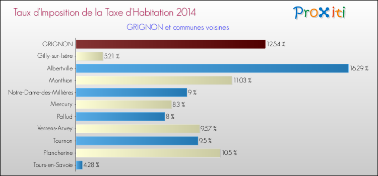 Taux d'imposition de la taxe d'habitation 2014 pour GRIGNON et les communes proches Comparaison des taux d'imposition de la taxe d'habitation 2014 pour GRIGNON et les communes voisines