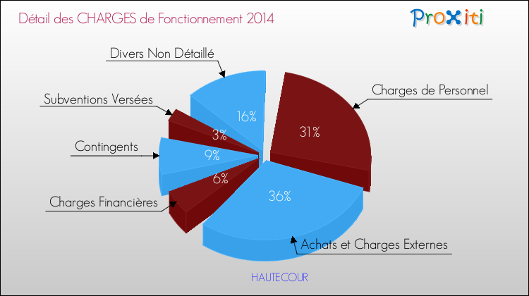 Décomposition des Charges de Fonctionnement 2014 de la commune de HAUTECOUR Charges de Fonctionnement 2014 pour la commune de HAUTECOUR