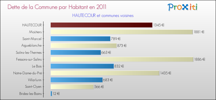 Dette par habitant de la commune en 2011 pour HAUTECOUR et les communes proches Comparaison de la dette par habitant de la commune en 2011 pour HAUTECOUR et les communes voisines