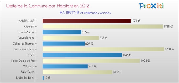 Dette par habitant de la commune en 2012 pour HAUTECOUR et les communes proches Comparaison de la dette par habitant de la commune en 2012 pour HAUTECOUR et les communes voisines