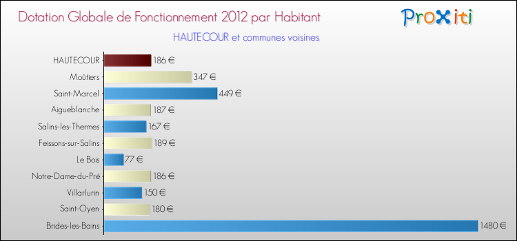 Montant des dotations globales de fonctionnement DGF par Habitant pour HAUTECOUR et les communes proches Comparaison des des dotations globales de fonctionnement DGF par habitant pour HAUTECOUR et les communes voisines