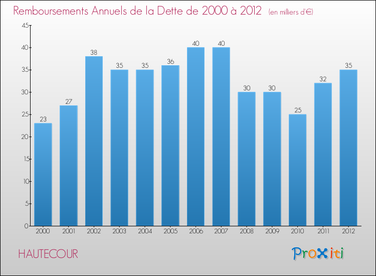 Evolution de l'annuité de la dette pour la commune de HAUTECOUR de 2000 à 2012 Annuités de la dette pour HAUTECOUR de 2000 à 2012