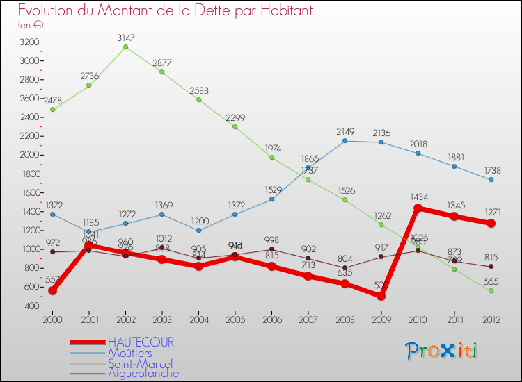 Evolution de la dette par habitant pour la commune de HAUTECOUR et les communes proches de 2000 à 2012 Comparaison de la dette par habitant pour HAUTECOUR et les communes voisines de 2000 à 2012