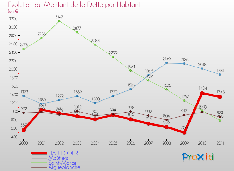 Evolution de la dette par habitant pour la commune de HAUTECOUR et les communes proches Comparaison de la dette par habitant pour HAUTECOUR et les communes voisines