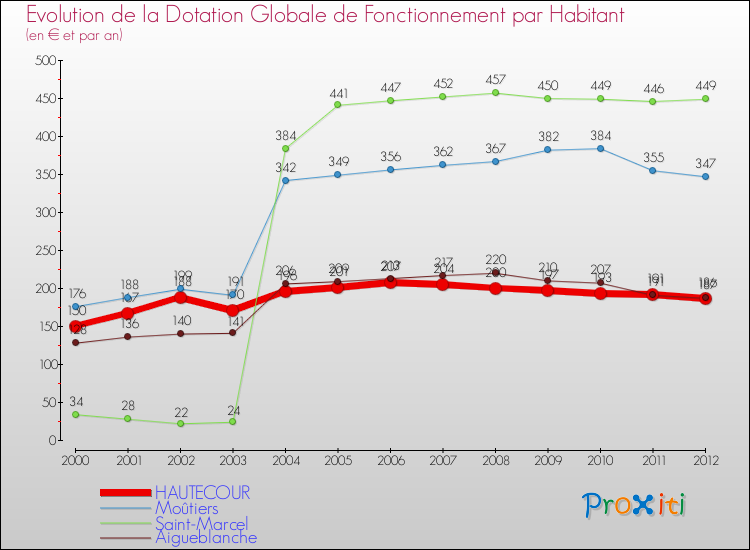 Evolution et montant de la dotation globale de fonctionnement par Habitant pour HAUTECOUR et les communes proches Comparaison des dotations globales de fonctionnement par habitant pour HAUTECOUR et les communes voisines